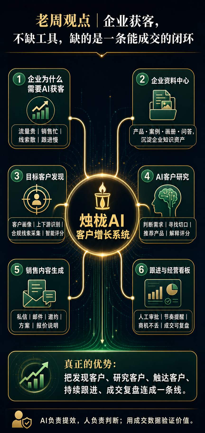 老周观点:烛栊AI客户增长系统产品思维导图